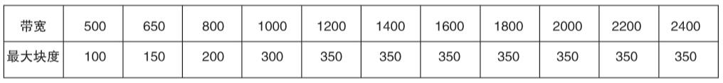 各種帶寬使用的最大塊度單位：mm（表1）