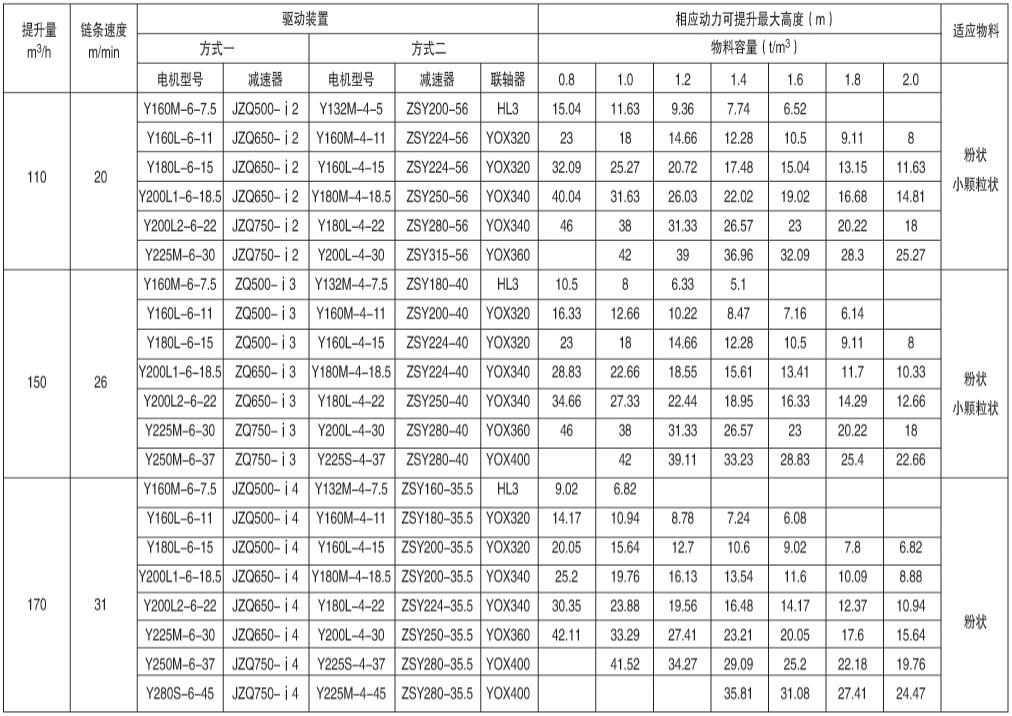 表6、NE150型提升機(jī)驅(qū)動(dòng)裝置及最大提升高度表