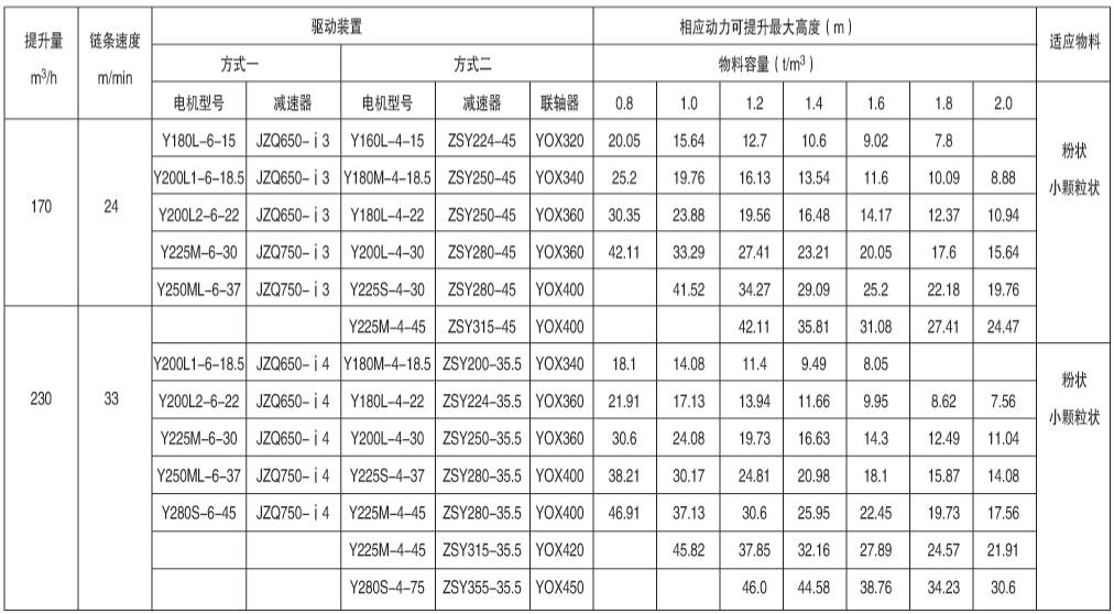 表7、NE200型提升機(jī)驅(qū)動(dòng)裝置及最大提升高度表