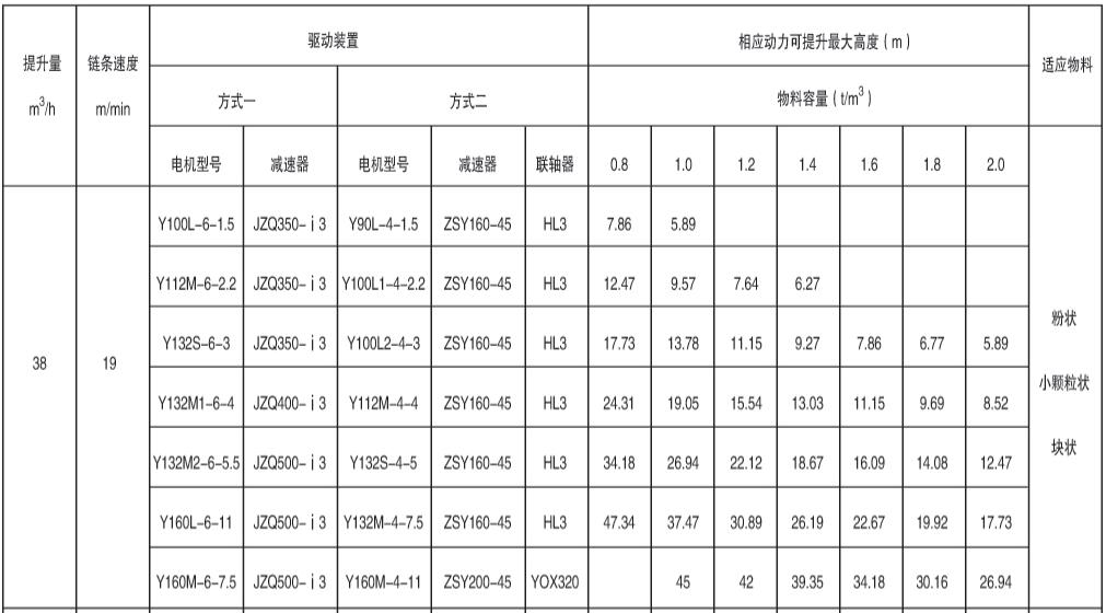 表4、NE50型提升機(jī)驅(qū)動(dòng)裝置及最大提升高度表