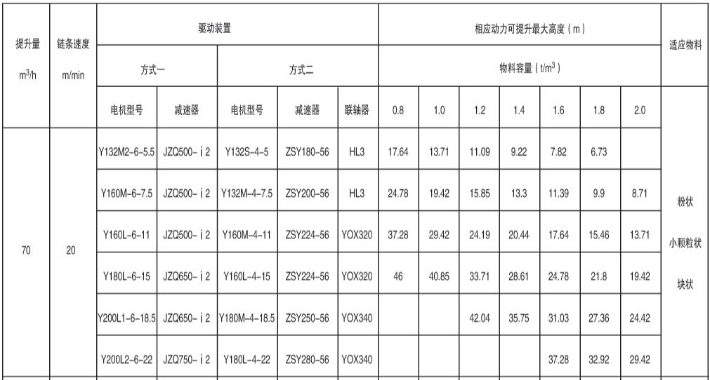 表5、NE100型提升機(jī)驅(qū)動(dòng)裝置及最大提升高度表