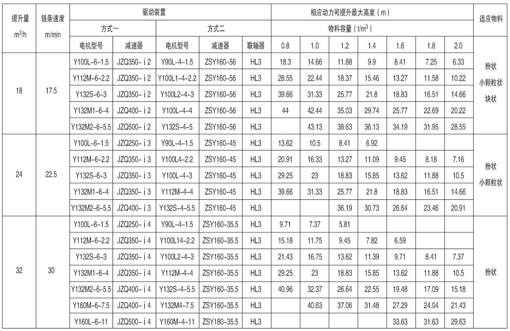 表3、NE30型提升機(jī)驅(qū)動(dòng)裝置及最大提升高度表