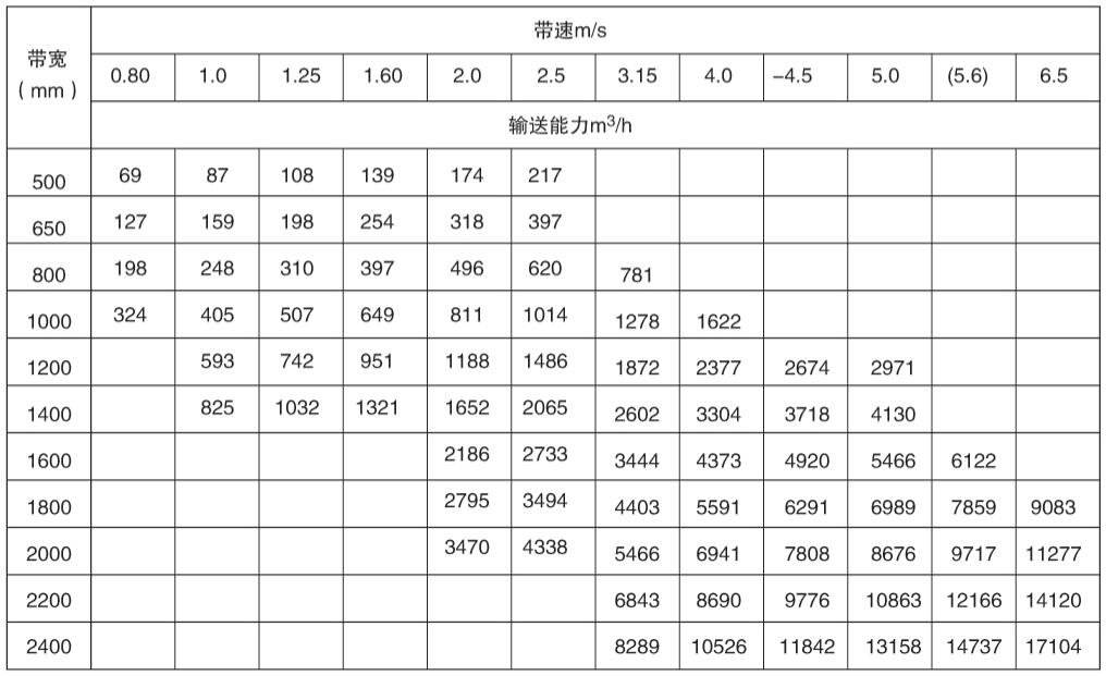 DTII DT II（A）型固定式帶式輸送機主要技術參數（表2）