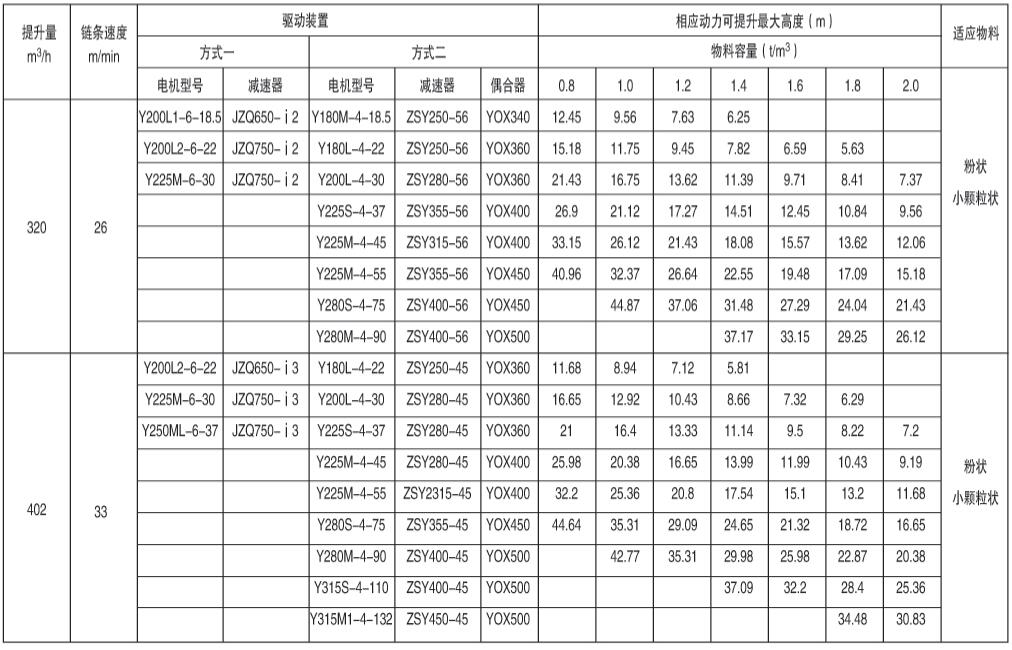 表9、NE400型提升機(jī)驅(qū)動(dòng)裝置及最大提升高度表