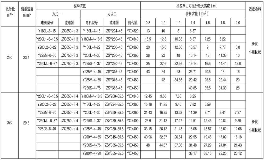 表8、NE300型提升機(jī)驅(qū)動(dòng)裝置及最大提升高度表